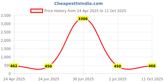 myntra.com Anouk Kundan Studded & Beaded Peacock Shaped Meenakari Jhumkas anouk Price History Graph from 24 Apr 2025 to 10 Oct 2025