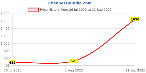 myntra.com Anouk Kundan-Studded & Crystal Pearls Beaded Jewellery Set anouk Price History Graph from 26 Jul 2025 to 11 Sep 2025