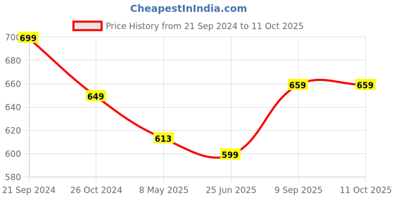 myntra.com Anouk Kundan Studded & Pearls Beaded Jadau Jewellery Set anouk Price History Graph from 21 Sep 2024 to 11 Oct 2025