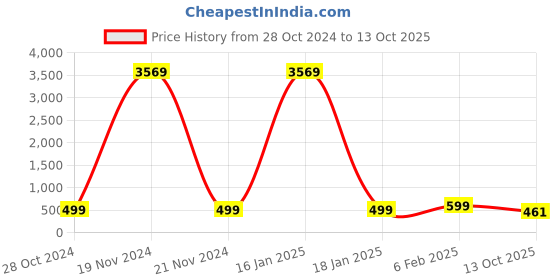 myntra.com Anouk Kundan Studded & Pearls Beaded Jadau Jewellery Set anouk Price History Graph from 28 Oct 2024 to 13 Oct 2025
