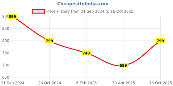 myntra.com Anouk kundan Studded & Pearls Beaded Jewellery Set anouk Price History Graph from 21 Sep 2024 to 16 Oct 2025