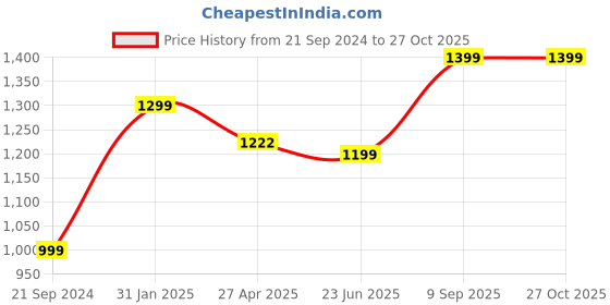 myntra.com Anouk Kundan Studded & Pearls Beaded Jewellery Set anouk Price History Graph from 21 Sep 2024 to 27 Oct 2025