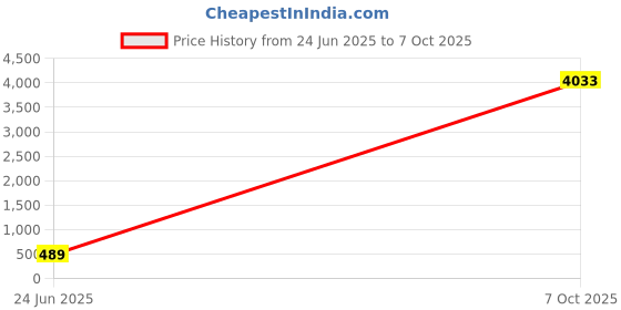 myntra.com Anouk Kundan Studded And Pearls Beaded Meenakari Dome Shaped Jhumkas anouk Price History Graph from 24 Jun 2025 to 7 Oct 2025