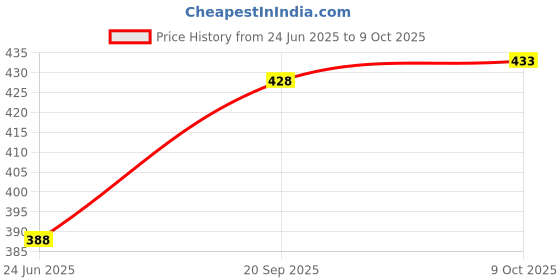myntra.com Anouk Kundan Studded & Pearls Beads floral Drop Earring anouk Price History Graph from 24 Jun 2025 to 9 Oct 2025