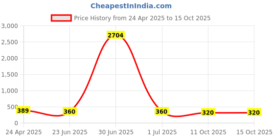 myntra.com Anouk Kundan Studded Animal Shaped Drop Earrings anouk Price History Graph from 24 Apr 2025 to 14 Oct 2025