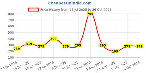 myntra.com Anouk Kundan Studded Bhaiya Bhabhi Rakhi Set With Roli Chawal Chandan & Mishri anouk Price History Graph from 14 Jul 2025 to 26 Oct 2025