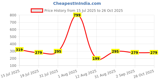 myntra.com Anouk Kundan-Studded Bhaiya Bhabhi Rakhis Set with Roli Chawal Chandan & Mishri anouk Price History Graph from 15 Jul 2025 to 26 Oct 2025