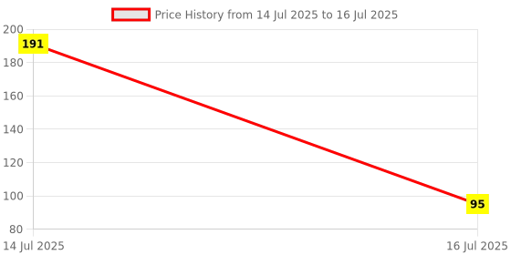 myntra.com Anouk Kundan Studded Bhaiya Bhabhi Rakhis With Roli Chawal Chandan & Mishri anouk Price History Graph from 14 Jul 2025 to 16 Jul 2025