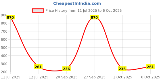 myntra.com Anouk Kundan Studded Chain anouk Price History Graph from 11 Jul 2025 to 6 Oct 2025
