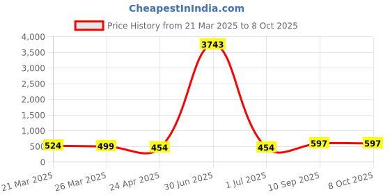 myntra.com Anouk Kundan Studded Circular Shaped Chandbalis anouk Price History Graph from 21 Mar 2025 to 7 Oct 2025