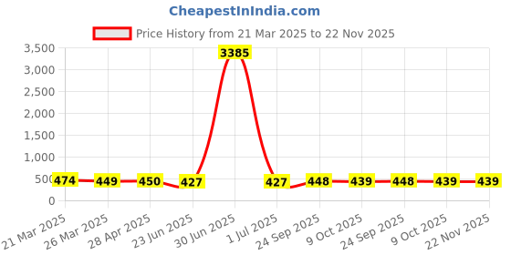 myntra.com Anouk Kundan Studded Circular Shaped Drop Earrings anouk Price History Graph from 21 Mar 2025 to 22 Nov 2025