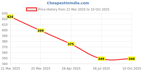 myntra.com Anouk Kundan-Studded Circular Shaped Finger Ring anouk Price History Graph from 21 Mar 2025 to 8 Oct 2025