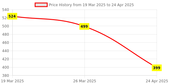 myntra.com Anouk Kundan Studded Circular Shaped Studs anouk Price History Graph from 19 Mar 2025 to 24 Apr 2025