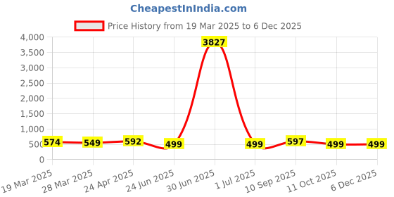 myntra.com Anouk Kundan Studded Contemporary Drop Earrings anouk Price History Graph from 19 Mar 2025 to 5 Dec 2025
