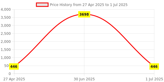 myntra.com Anouk Kundan Studded Crescent Shaped Chandbalis anouk Price History Graph from 27 Apr 2025 to 1 Jul 2025