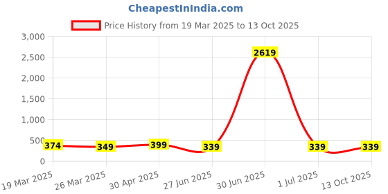myntra.com Anouk Kundan Studded Fish Shaped Enamelled Studs anouk Price History Graph from 19 Mar 2025 to 12 Oct 2025
