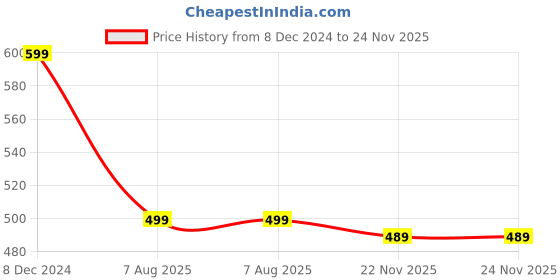 myntra.com Anouk Kundan Studded Head Chains Head Jewellery anouk Price History Graph from 8 Dec 2024 to 23 Nov 2025