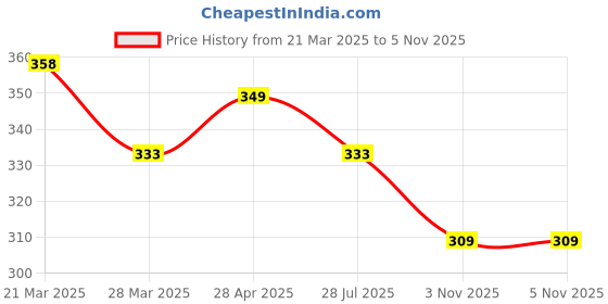 myntra.com Anouk Kundan-Studded Jadau Moti Manik Finger Ring anouk Price History Graph from 21 Mar 2025 to 5 Nov 2025