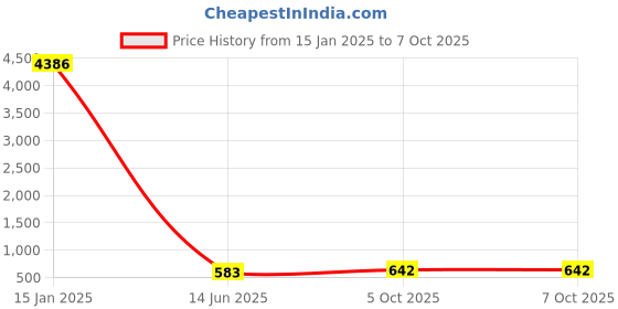 myntra.com Anouk Kundan-Studded Jewellery Set anouk Price History Graph from 15 Jan 2025 to 7 Oct 2025