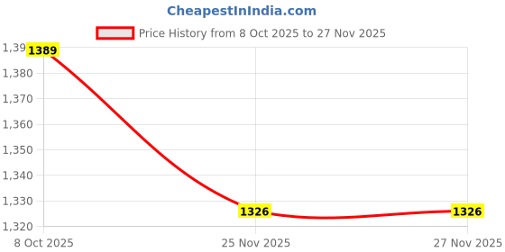 myntra.com Anouk Kundan-Studded Jewellery Set anouk Price History Graph from 8 Oct 2025 to 25 Nov 2025