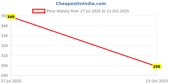 myntra.com Anouk Kundan Studded Maang Tikka anouk Price History Graph from 27 Jul 2025 to 13 Oct 2025