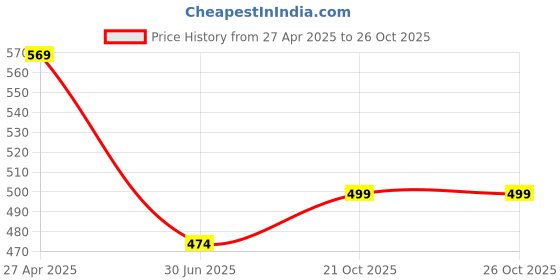 myntra.com Anouk Kundan Studded Maang Tikka Head Jewellery anouk Price History Graph from 27 Apr 2025 to 25 Oct 2025