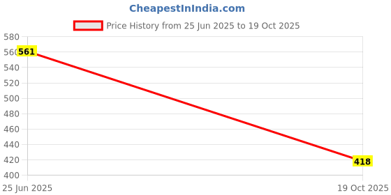 myntra.com Anouk Kundan Studded Maang Tikka Head Jewellery anouk Price History Graph from 25 Jun 2025 to 19 Oct 2025