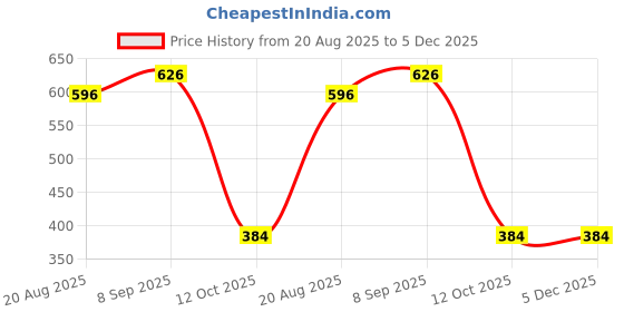 myntra.com Anouk Kundan Studded Sheeshphool Head Jewellery anouk Price History Graph from 20 Aug 2025 to 5 Dec 2025