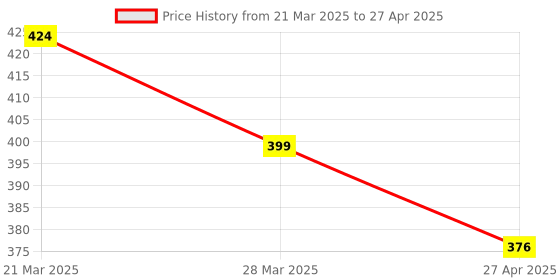 myntra.com Anouk Kundan Studded Square Shaped Studs anouk Price History Graph from 21 Mar 2025 to 27 Apr 2025