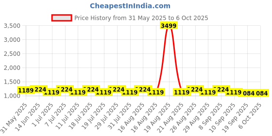 myntra.com Anouk Kurta With Pyjama & Nehru Jacket anouk Price History Graph from 31 May 2025 to 6 Oct 2025