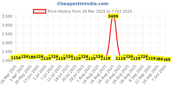 myntra.com Anouk Kurta With Pyjama & Nehru Jacket anouk Price History Graph from 18 Mar 2025 to 6 Oct 2025