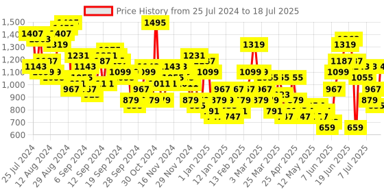 myntra.com Anouk Kurta with Trousers & Dupatta anouk Price History Graph from 24 Jul 2024 to 14 Jul 2025