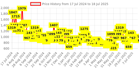 myntra.com Anouk Kurta with Trousers & Dupatta anouk Price History Graph from 11 Jul 2024 to 12 Jul 2025