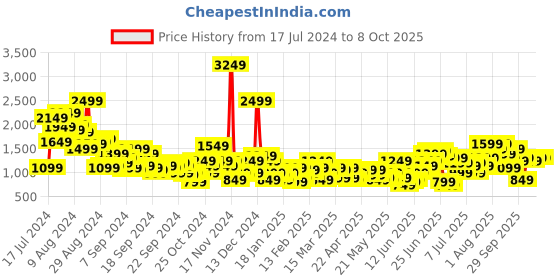 myntra.com Anouk Kurta with Trousers & Dupatta anouk Price History Graph from 17 Jul 2024 to 8 Oct 2025