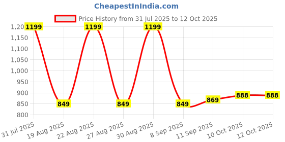 myntra.com Anouk Ladies Floral Printed PU Structured Handbag anouk Price History Graph from 31 Jul 2025 to 12 Oct 2025
