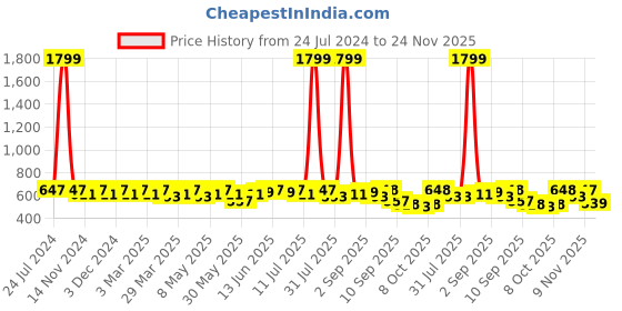 myntra.com Anouk Laser Cut One Toe Flats anouk Price History Graph from 24 Jul 2024 to 24 Nov 2025