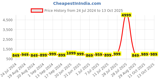 myntra.com Anouk Lavendar Bagh Printed Bagh Pure Chiffon Bagh Saree anouk Price History Graph from 24 Jul 2024 to 13 Oct 2025