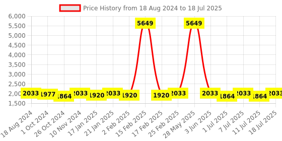 myntra.com Anouk Lavender & Black Embroidered Regular Sequinned Kurta with Pyjamas anouk Price History Graph from 18 Aug 2024 to 18 Jul 2025