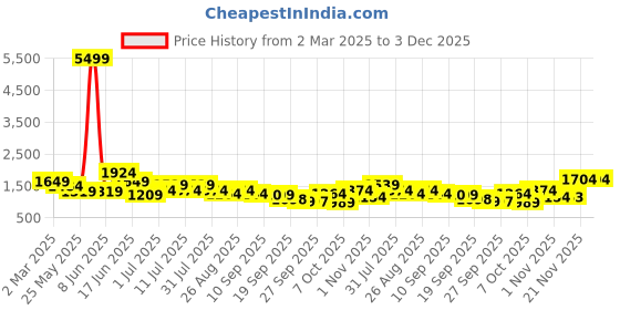 myntra.com Anouk Lavender Floral Printed Pure Cotton V-Neck Anarkali Kurta With Trouser And Dupatta anouk Price History Graph from 2 Mar 2025 to 2 Dec 2025
