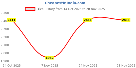 myntra.com Anouk Lavender Floral Printed Round Neck Anarkali Kurta With Trousers & Dupatta anouk Price History Graph from 14 Oct 2025 to 28 Nov 2025