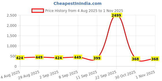 myntra.com Anouk Layered Beaded Jewellery Set anouk Price History Graph from 4 Aug 2025 to 1 Nov 2025