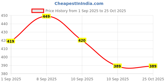 myntra.com Anouk Layered Beaded Jewellery Set anouk Price History Graph from 1 Sep 2025 to 24 Oct 2025