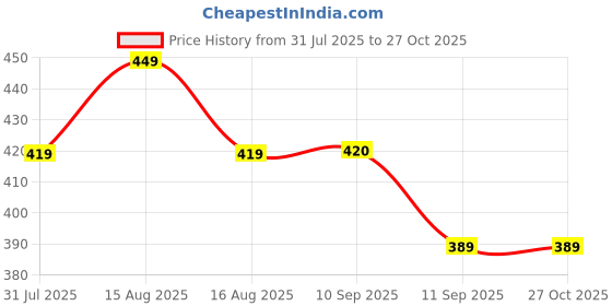 myntra.com Anouk Layered Beaded Jewellery Set anouk Price History Graph from 31 Jul 2025 to 26 Oct 2025