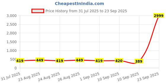 myntra.com Anouk Layered Beaded Jewellery Set anouk Price History Graph from 31 Jul 2025 to 23 Sep 2025