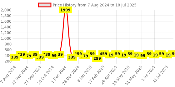 myntra.com Anouk Layered Quartz Jewellery Set anouk Price History Graph from 7 Aug 2024 to 11 Jul 2025