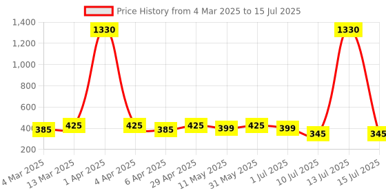 myntra.com Anouk Leaf Shaped Drop Earrings anouk Price History Graph from 4 Mar 2025 to 15 Jul 2025