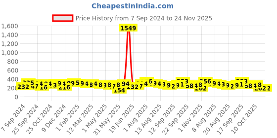 myntra.com Anouk Leaf Shaped Jhumkas Earrings anouk Price History Graph from 7 Sep 2024 to 23 Nov 2025