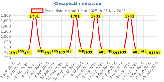myntra.com Anouk Leaf Shaped Jhumkas Earrings anouk Price History Graph from 1 Mar 2025 to 25 Nov 2025