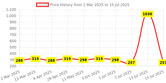 myntra.com Anouk Leaf Shaped Jhumkas Earrings anouk Price History Graph from 2 Mar 2025 to 15 Jul 2025