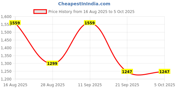 myntra.com Anouk Leheriya Embellished Sequinned Saree anouk Price History Graph from 16 Aug 2025 to 5 Oct 2025